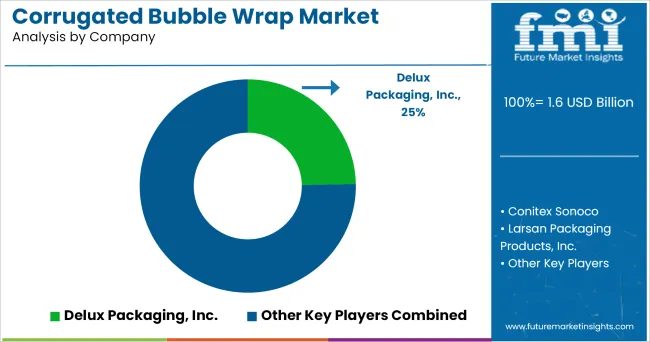 Corrugated Bubble Wrap Market Analysis By Company
