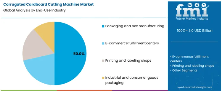 Corrugated Cardboard Cutting Machine Market Analysis By End Use Industry