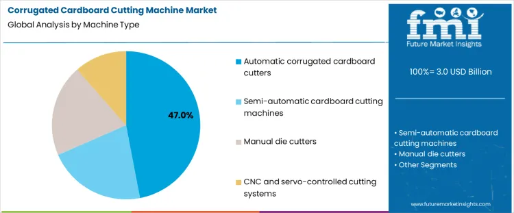 Corrugated Cardboard Cutting Machine Market Analysis By Machine Type