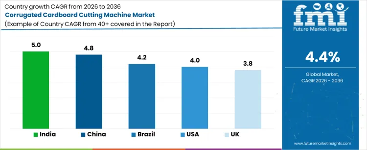 Corrugated Cardboard Cutting Machine Market Cagr Analysis By Country