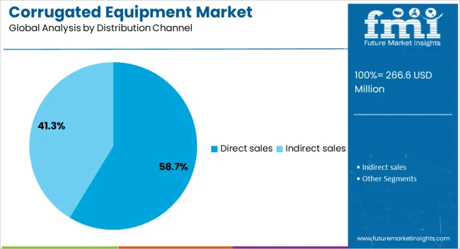 Corrugated Equipment Market Analysis By Distribution Channel
