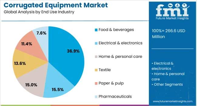 Corrugated Equipment Market Analysis By End Use Industry