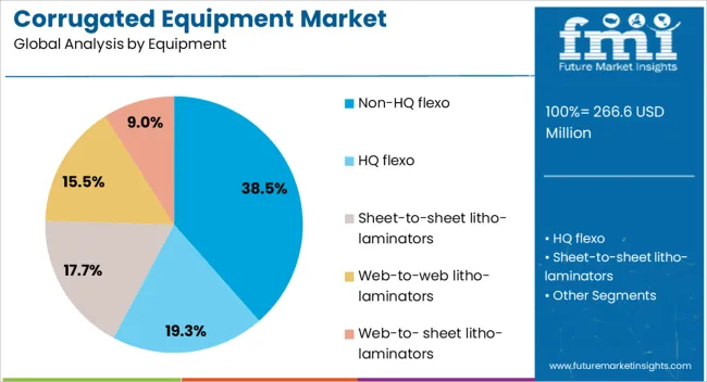 Corrugated Equipment Market Analysis By Equipment