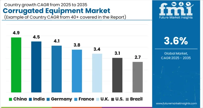 Corrugated Equipment Market Cagr Analysis By Country