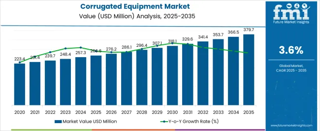 Corrugated Equipment Market Market Value Analysis