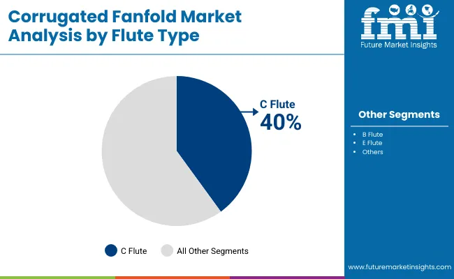 Corrugated Fanfold Market Analysis By Flute Type