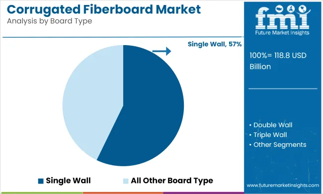 Corrugated Fiberboard Market Analysis By Board Type