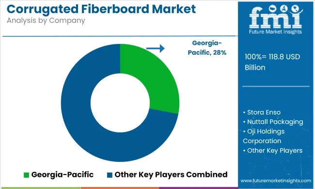 Corrugated Fiberboard Market Analysis By Company
