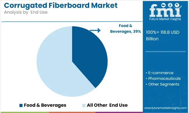 Corrugated Fiberboard Market Analysis By End Use