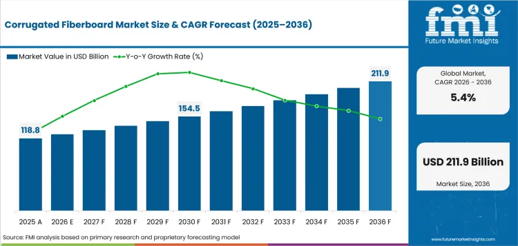 Corrugated Fiberboard Market Value Analysis