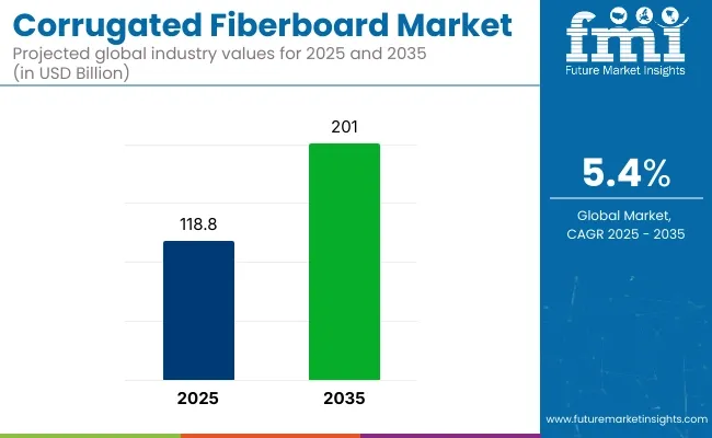 Corrugated Fiberboard Market