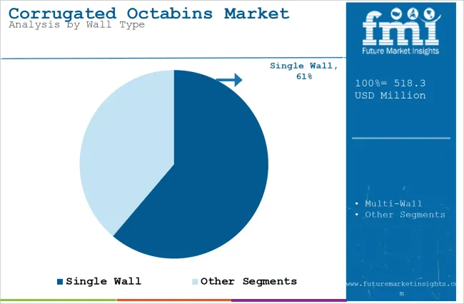 Corrugated Octabins Market Analysis By Wall Type