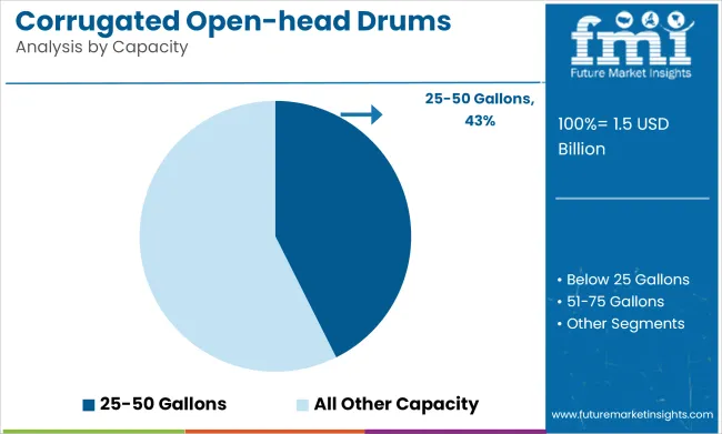 Corrugated Open Head Drums Market Analysis By Capacity