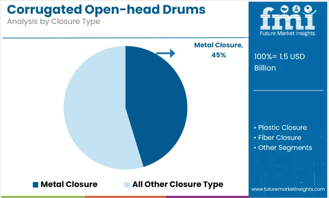 Corrugated Open Head Drums Market Analysis By Closure Type