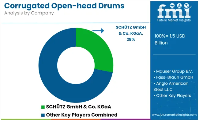 Corrugated Open Head Drums Market Analysis By Company