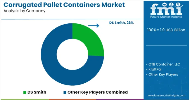 Corrugated Pallet Containers Market Analysis By Company