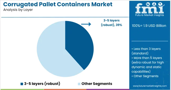 Corrugated Pallet Containers Market Analysis By Layer