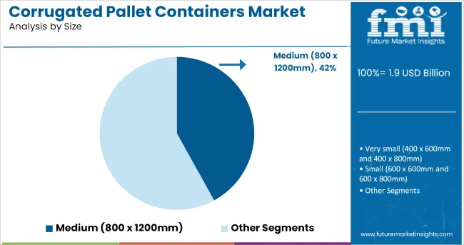 Corrugated Pallet Containers Market Analysis By Size