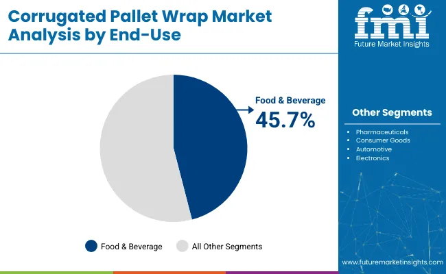 Corrugated Pallet Wrap Market Analysis By End Use