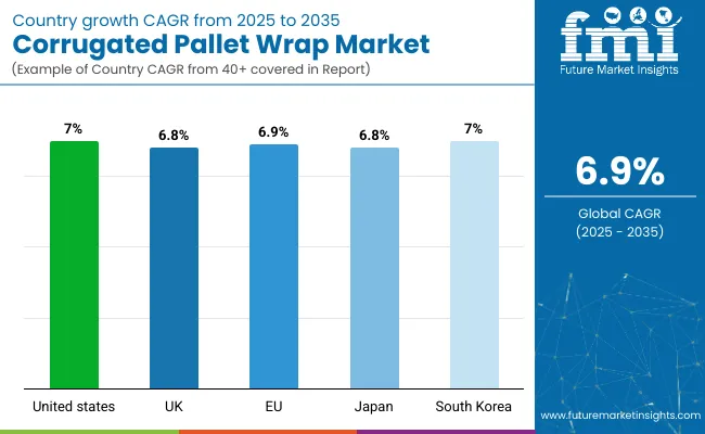 Corrugated Pallet Wrap Market Country Wise Analysis