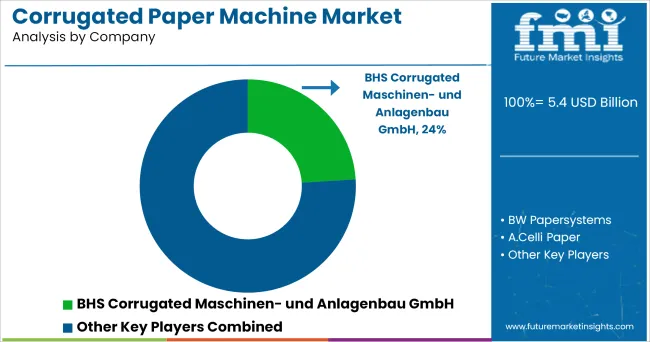 Corrugated Paper Machine Market Analysis By Company