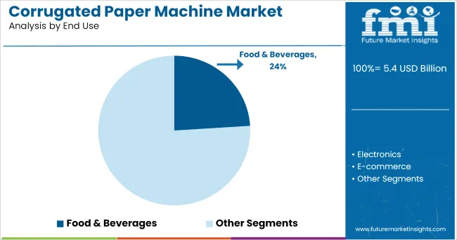 Corrugated Paper Machine Market Analysis By End Use