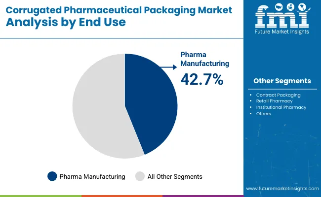 Corrugated Pharmaceutical Packaging Market By End Use