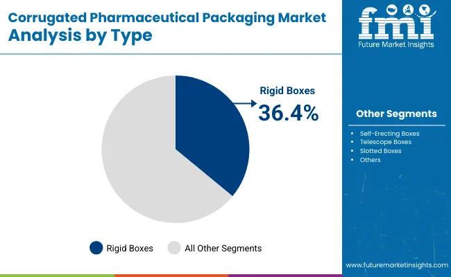 Corrugated Pharmaceutical Packaging Market By Type