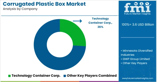 Corrugated Plastic Box Market Analysis By Company