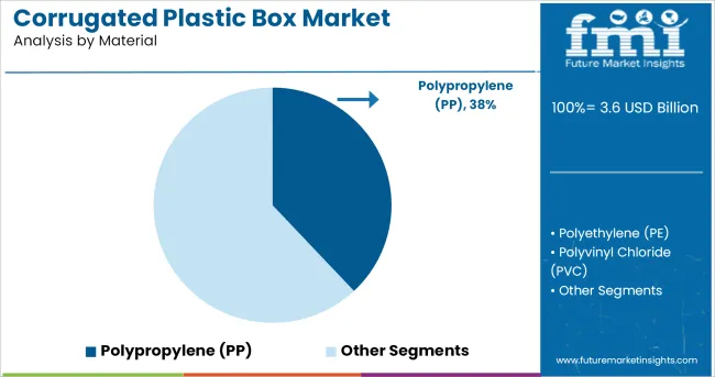 Corrugated Plastic Box Market Analysis By Material