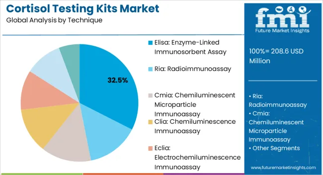 Cortisol Testing Kits Market Analysis By Technique