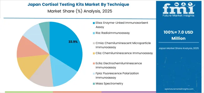 Cortisol Testing Kits Market Japan Market Share Analysis By Technique