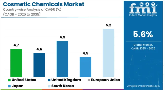 Cosmetic Chemicals Market Cagr Analysis By Country