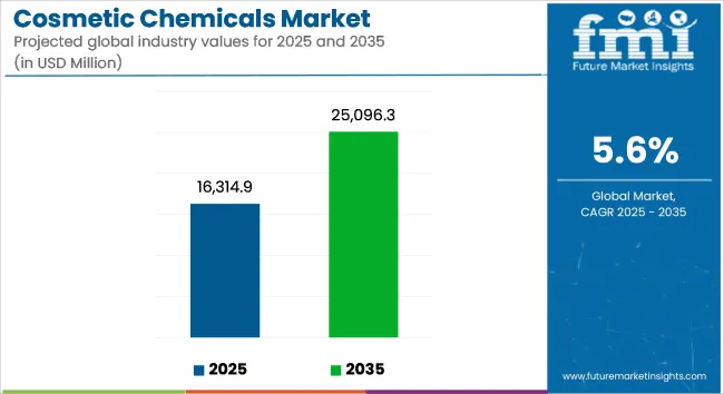 Cosmetic Chemicals Market Industry Value Analysis