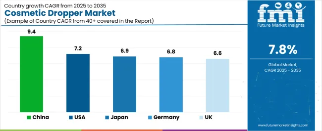 Cosmetic Dropper Market Cagr Analysis By Country