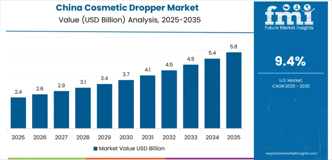 Cosmetic Dropper Market Country Value Analysis