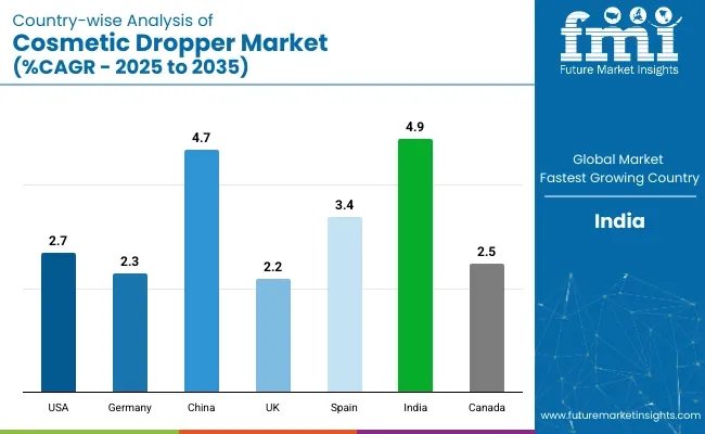Cosmetic Dropper Market Country Wise Analysis