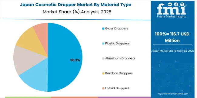 Cosmetic Dropper Market Japan Market Share Analysis By Material Type