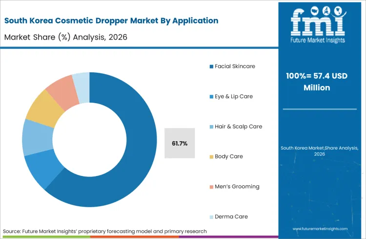 Cosmetic Dropper Market South Korea Market Share Analysis By Application
