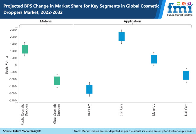 Cosmetic Dropper Market