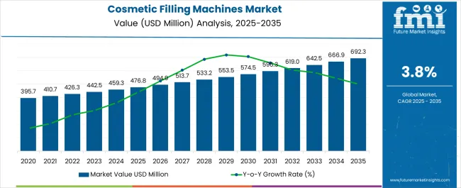 Cosmetic Filling Machines Market Market Value Analysis
