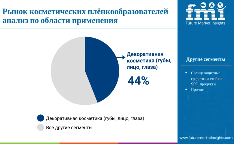 Cosmetic Film Formers Market By Application Ru