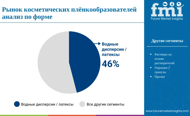 Cosmetic Film Formers Market By Form Ru