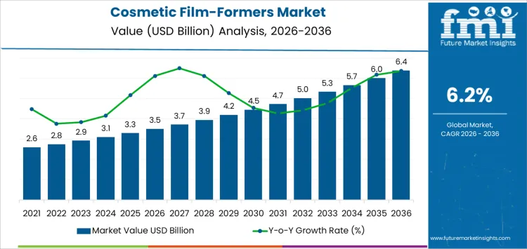 Cosmetic Film Formers Market Market Value Analysis
