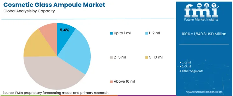 Cosmetic Glass Ampoule Market Analysis By Capacity
