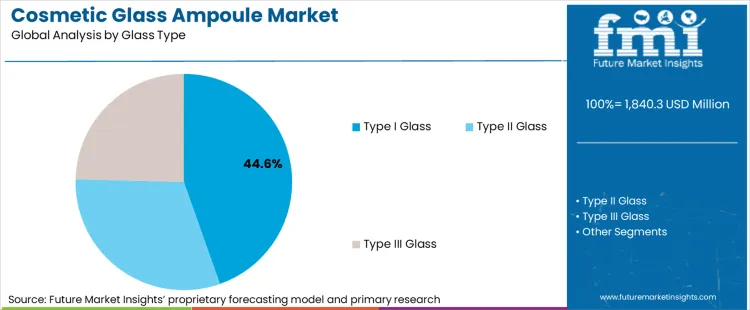 Cosmetic Glass Ampoule Market Analysis By Glass Type