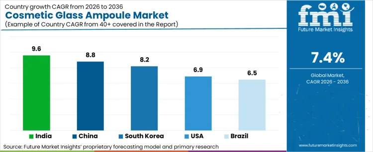 Cosmetic Glass Ampoule Market Cagr Analysis By Country