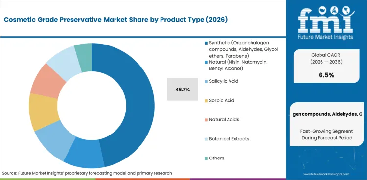 Cosmetic Grade Preservative Market Analysis By Product Type
