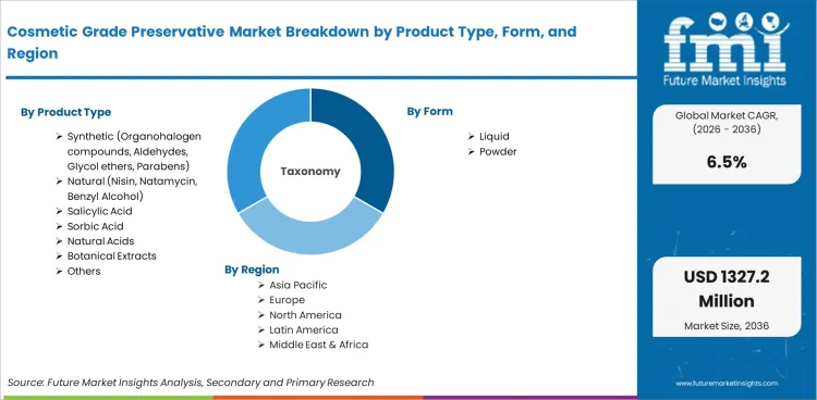 Cosmetic Grade Preservative Market Breakdown By Product Type, Form, And Region