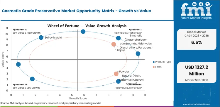 Cosmetic Grade Preservative Market Opportunity Matrix Growth Vs Value